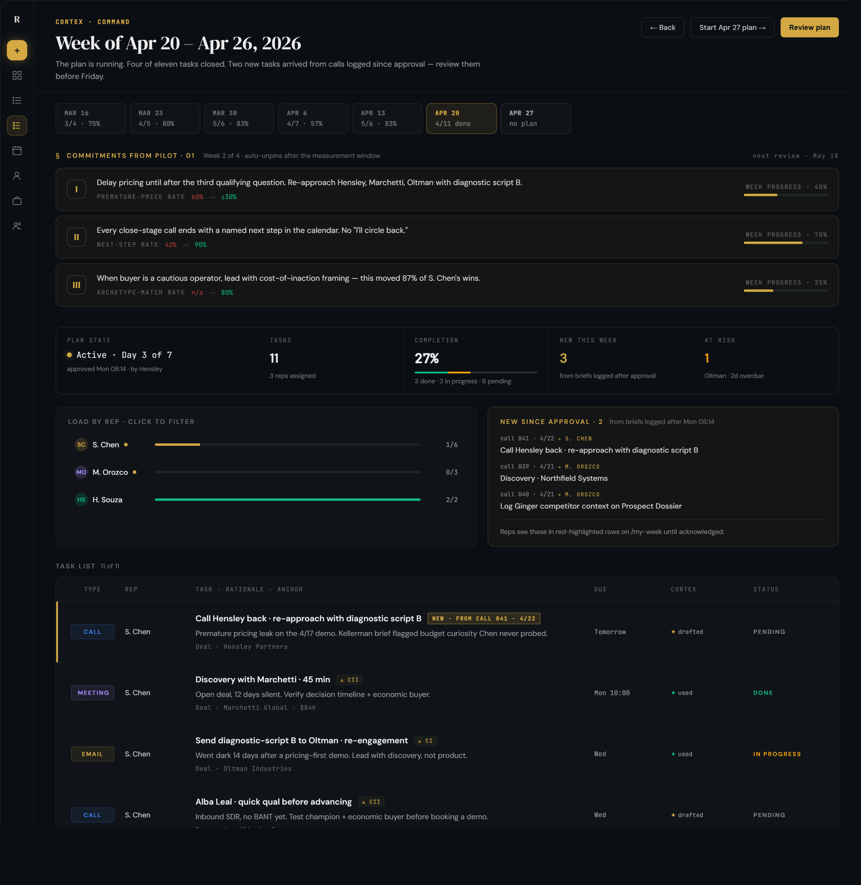 Cortex Command — manager dashboard with weekly plan, rep load, and commitment pins